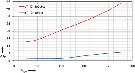 Figure 3. IC surface temperature of 2EDL05I06PF as a function of the dc link voltage.<br>
Blue: switching frequency V<sub>Bus</sub> = 10 kHz.<br>
Red: switching frequency V<sub>Bus</sub> = 200 kHz.				`	